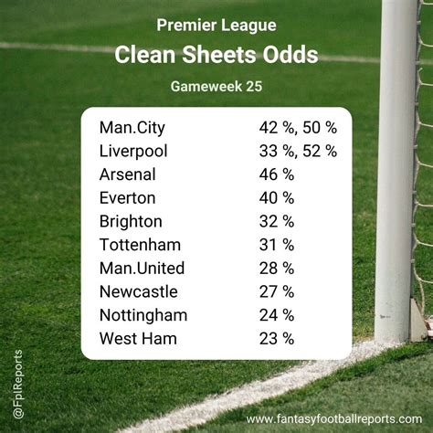 epl clean sheet odds